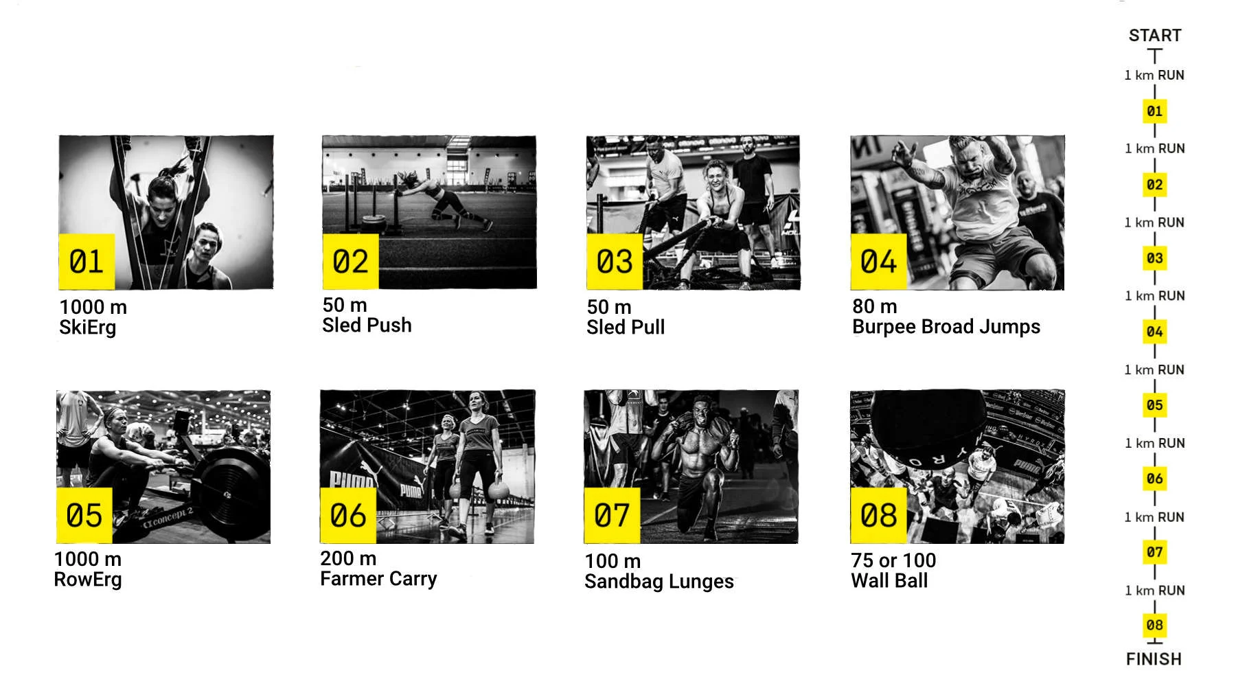 1000 m SkiErg 50 m Sled Push 50 m Sled Pull 80 m Burpee Broad Jumps 1000 m RowErg 200 m Farmer Carry 100 m Sandbag Lunges 75 or 100 Wall Ball